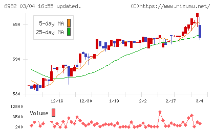 リードチャート