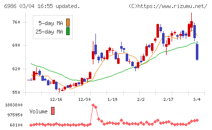 双葉電子工業チャート