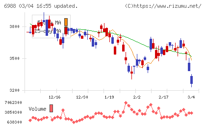 日東電工チャート