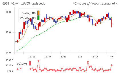 北陸電気工業チャート