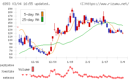 大黒屋ホールディングスチャート