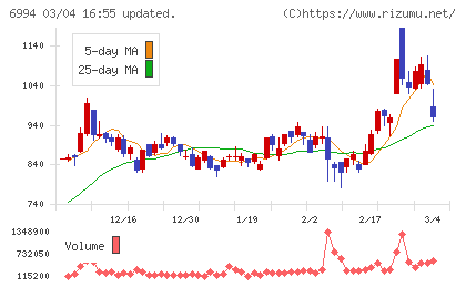 指月電機製作所チャート