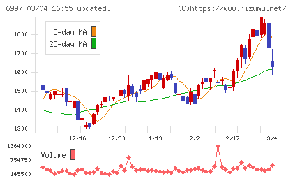 日本ケミコンチャート