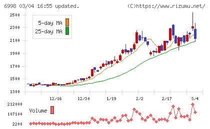 日本タングステンチャート