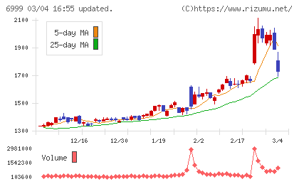 ＫＯＡチャート