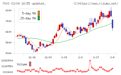 三井Ｅ＆Ｓチャート