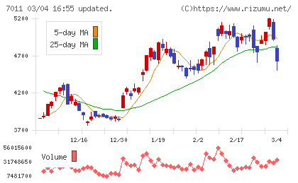 三菱重工業チャート