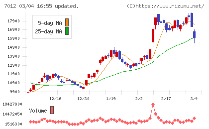 川崎重工業チャート