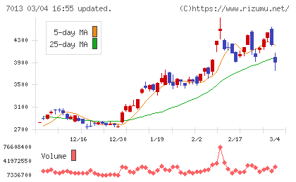 ＩＨＩチャート