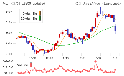 名村造船所チャート