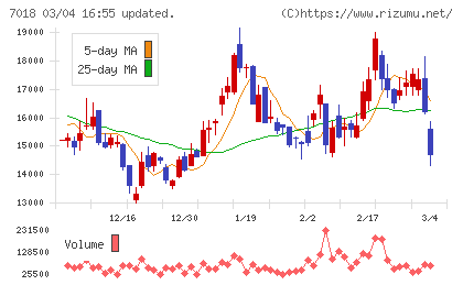 内海造船チャート
