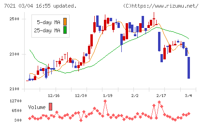 ニッチツチャート