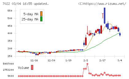 サノヤスホールディングスチャート