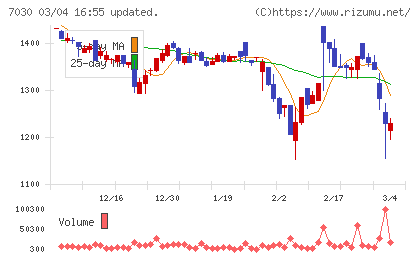 スプリックスチャート