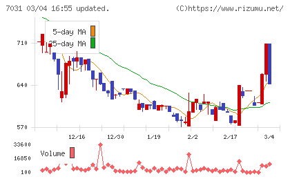 インバウンドテックチャート