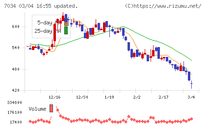 プロレド・パートナーズチャート