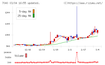 サン・ライフホールディングチャート
