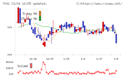 ＣＲＧホールディングスチャート