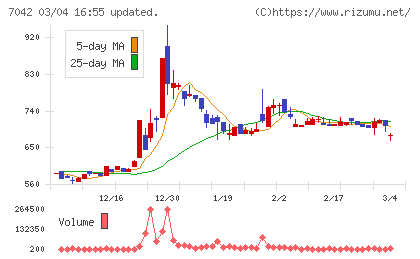 アクセスグループ・ホールディングスチャート