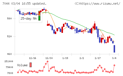 ピアラチャート