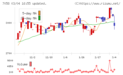 共栄セキュリティーサービスチャート