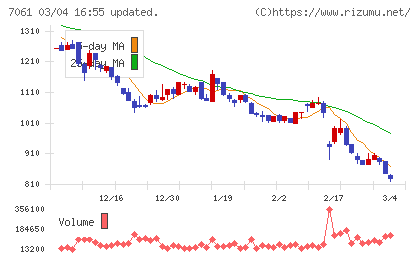 日本ホスピスホールディングスチャート