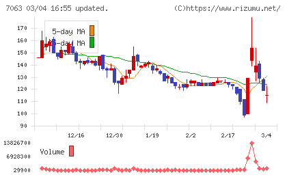 Ｂｉｒｄｍａｎチャート