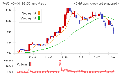 ユーピーアールチャート