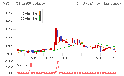 ブランディングテクノロジーチャート