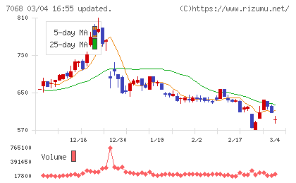 フィードフォースグループチャート