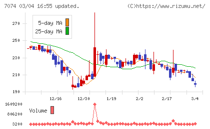 トゥエンティーフォーセブンホールディングスチャート