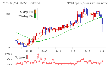 ＱＬＳホールディングスチャート
