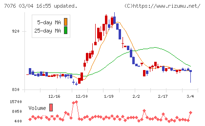 名南M&Aチャート