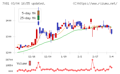 コーユーレンティアチャート