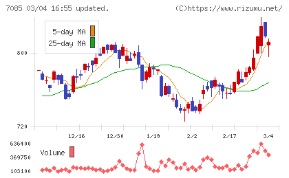 カーブスホールディングスチャート
