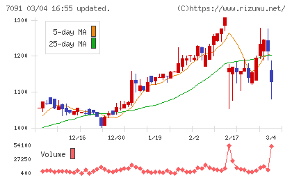 リビングプラットフォームチャート