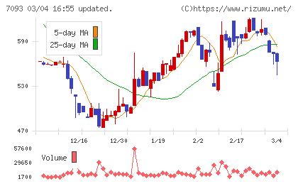 アディッシュチャート