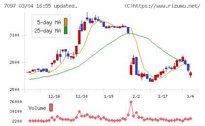 さくらさくプラスチャート