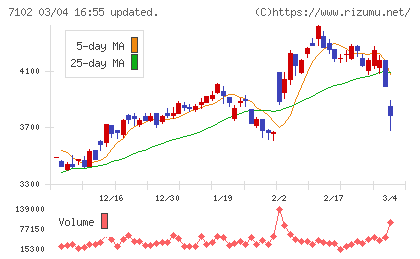 日本車輌製造チャート