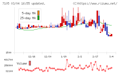 三菱ロジスネクストチャート