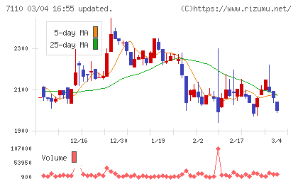 クラシコムチャート