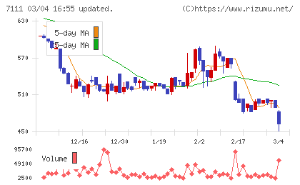 ＩＮＥＳＴチャート