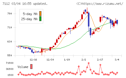 キューブチャート