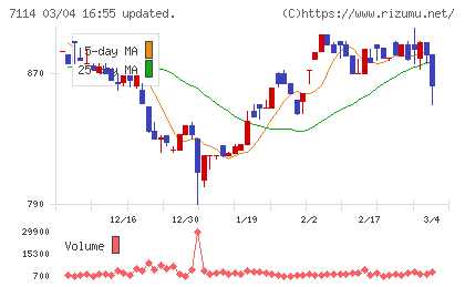 フーディソンチャート