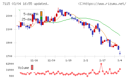 アルファパーチェスチャート