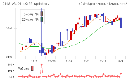 伸和ホールディングスチャート