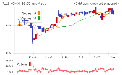 ハルメクホールディングスチャート