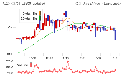 ＳＨＩＮＫＯチャート