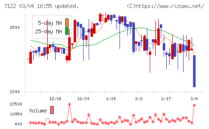 近畿車輛チャート