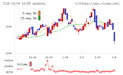 ユニソルホールディングスチャート